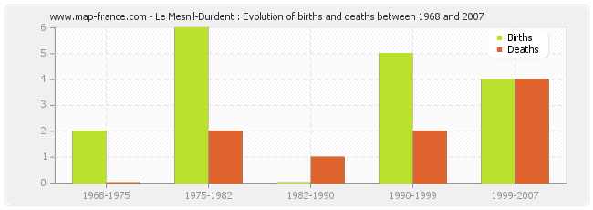 Le Mesnil-Durdent : Evolution of births and deaths between 1968 and 2007